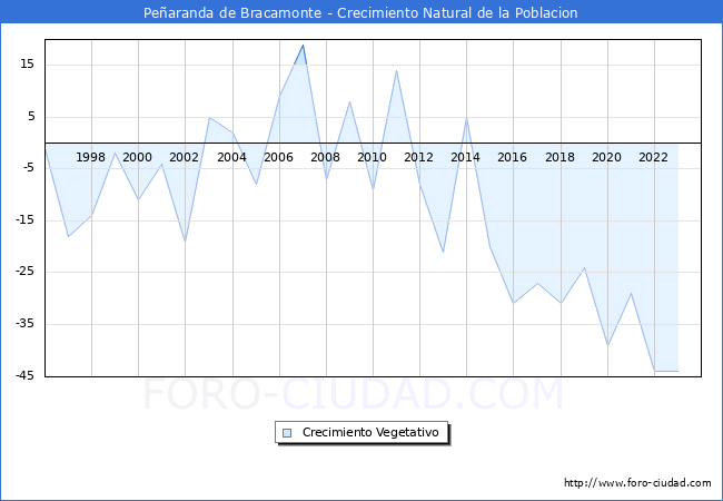 Crecimiento Vegetativo del municipio de Pearanda de Bracamonte desde 1996 hasta el 2023 
