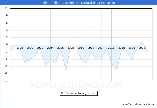 Crecimiento Vegetativo del municipio de Pearandilla desde 1996 hasta el 2023 