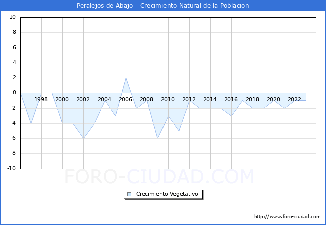 Crecimiento Vegetativo del municipio de Peralejos de Abajo desde 1996 hasta el 2023 