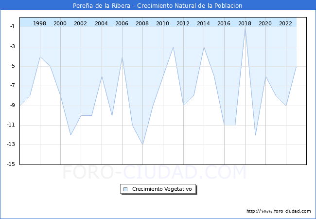 Crecimiento Vegetativo del municipio de Perea de la Ribera desde 1996 hasta el 2023 