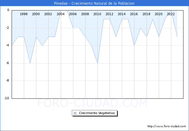 Crecimiento Vegetativo del municipio de Pinedas desde 1996 hasta el 2023 