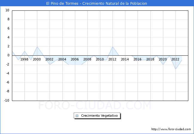 Crecimiento Vegetativo del municipio de El Pino de Tormes desde 1996 hasta el 2023 
