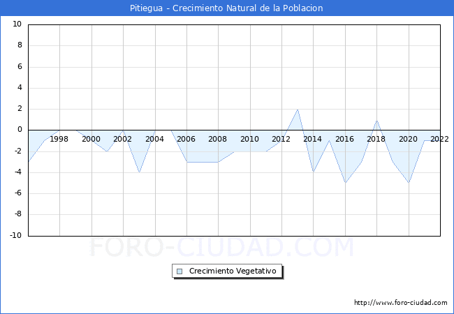 Crecimiento Vegetativo del municipio de Pitiegua desde 1996 hasta el 2022 