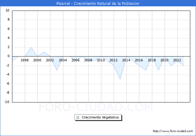 Crecimiento Vegetativo del municipio de Pizarral desde 1996 hasta el 2023 