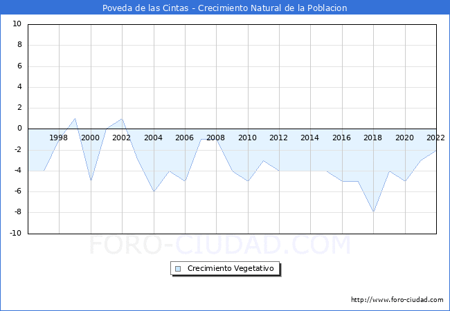 Crecimiento Vegetativo del municipio de Poveda de las Cintas desde 1996 hasta el 2022 