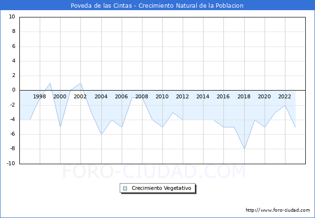 Crecimiento Vegetativo del municipio de Poveda de las Cintas desde 1996 hasta el 2023 