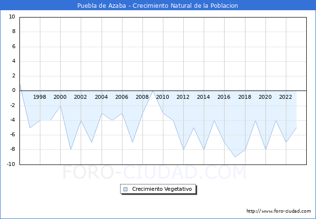 Crecimiento Vegetativo del municipio de Puebla de Azaba desde 1996 hasta el 2023 
