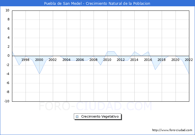Crecimiento Vegetativo del municipio de Puebla de San Medel desde 1996 hasta el 2022 