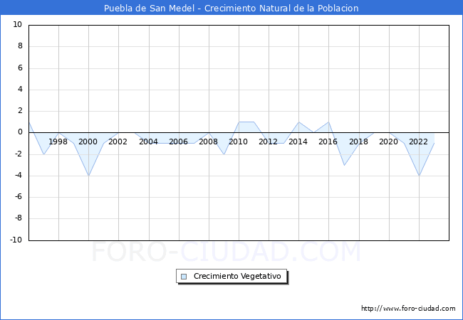 Crecimiento Vegetativo del municipio de Puebla de San Medel desde 1996 hasta el 2023 