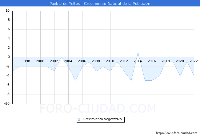 Crecimiento Vegetativo del municipio de Puebla de Yeltes desde 1996 hasta el 2022 