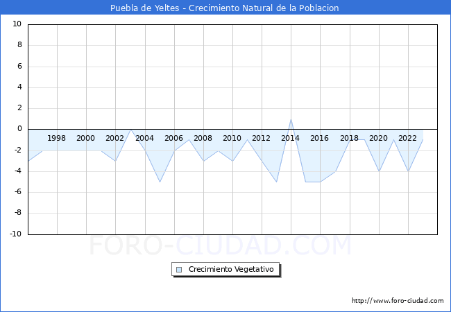Crecimiento Vegetativo del municipio de Puebla de Yeltes desde 1996 hasta el 2023 