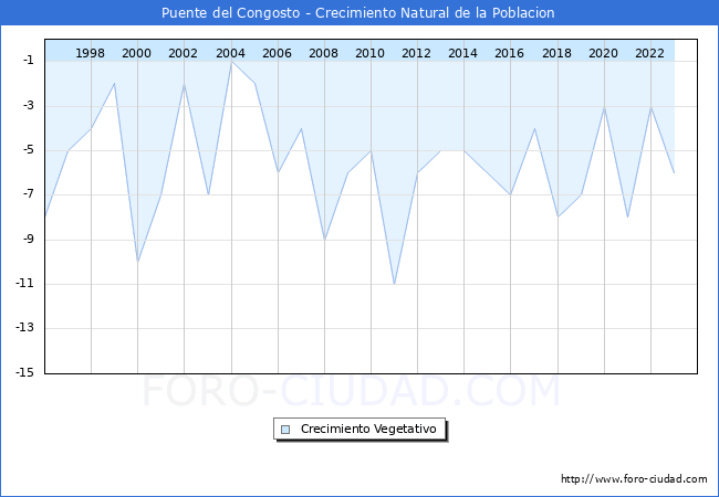 Crecimiento Vegetativo del municipio de Puente del Congosto desde 1996 hasta el 2023 