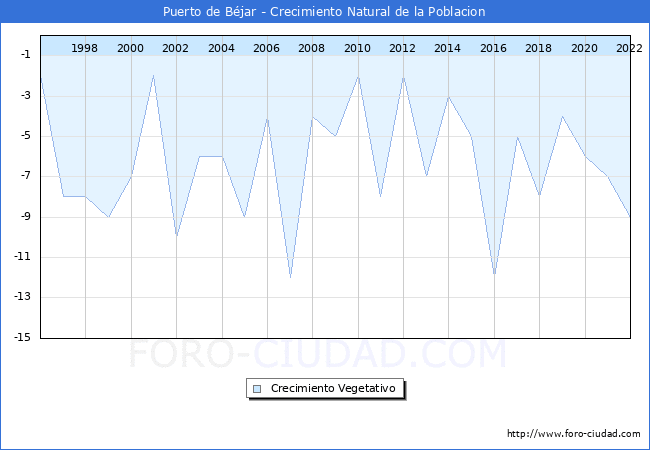 Crecimiento Vegetativo del municipio de Puerto de Bjar desde 1996 hasta el 2022 