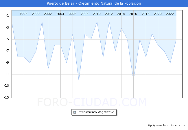 Crecimiento Vegetativo del municipio de Puerto de Bjar desde 1996 hasta el 2023 