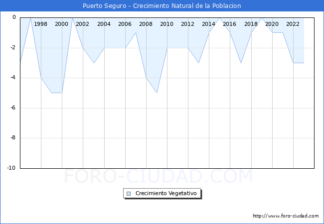 Crecimiento Vegetativo del municipio de Puerto Seguro desde 1996 hasta el 2023 