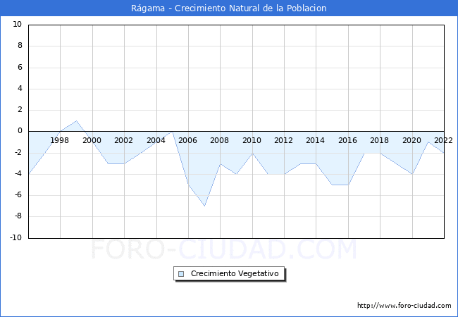 Crecimiento Vegetativo del municipio de Rgama desde 1996 hasta el 2022 