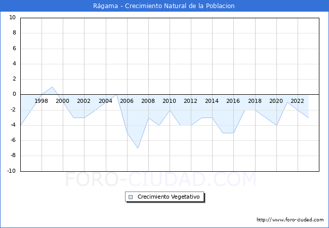 Crecimiento Vegetativo del municipio de Rgama desde 1996 hasta el 2023 