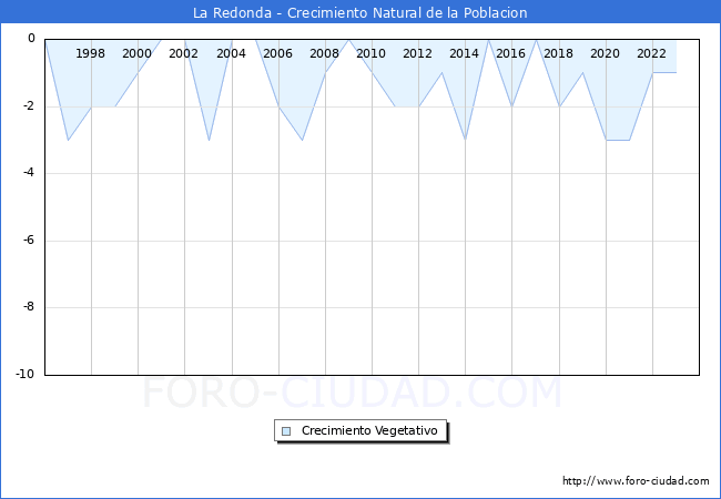 Crecimiento Vegetativo del municipio de La Redonda desde 1996 hasta el 2023 