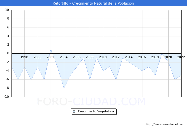 Crecimiento Vegetativo del municipio de Retortillo desde 1996 hasta el 2021 