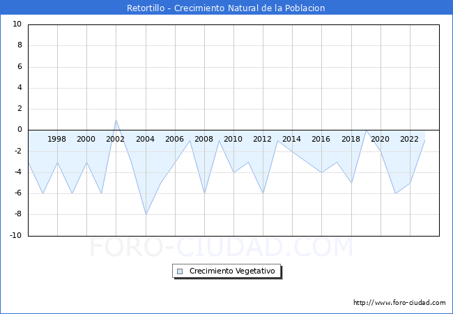 Crecimiento Vegetativo del municipio de Retortillo desde 1996 hasta el 2023 