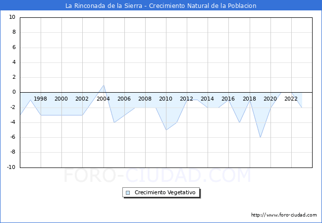 Crecimiento Vegetativo del municipio de La Rinconada de la Sierra desde 1996 hasta el 2023 