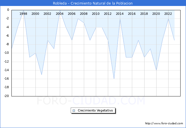 Crecimiento Vegetativo del municipio de Robleda desde 1996 hasta el 2023 