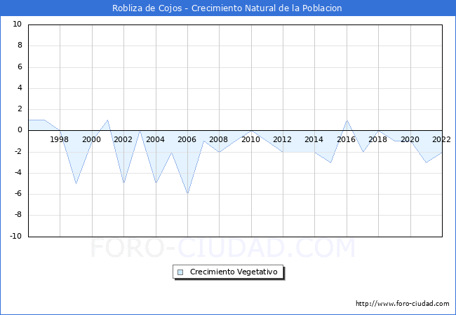 Crecimiento Vegetativo del municipio de Robliza de Cojos desde 1996 hasta el 2022 