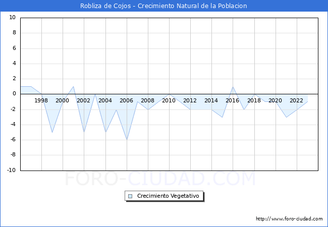 Crecimiento Vegetativo del municipio de Robliza de Cojos desde 1996 hasta el 2023 