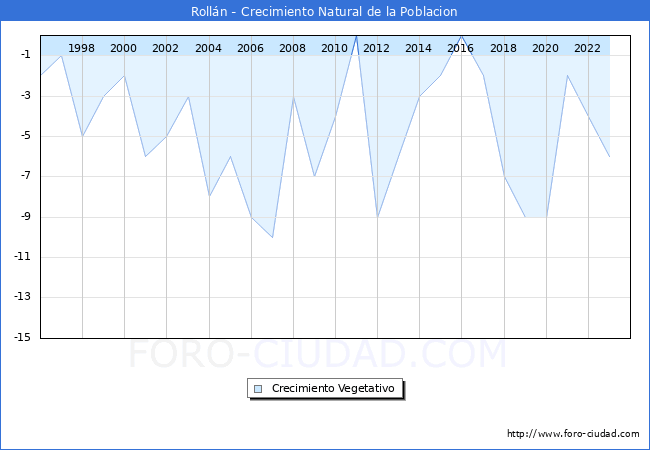 Crecimiento Vegetativo del municipio de Rolln desde 1996 hasta el 2023 