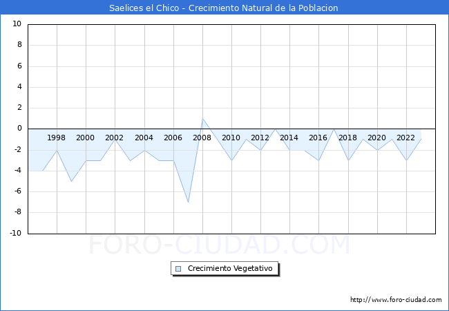 Crecimiento Vegetativo del municipio de Saelices el Chico desde 1996 hasta el 2023 