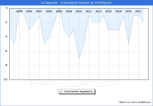 Crecimiento Vegetativo del municipio de La Sagrada desde 1996 hasta el 2023 