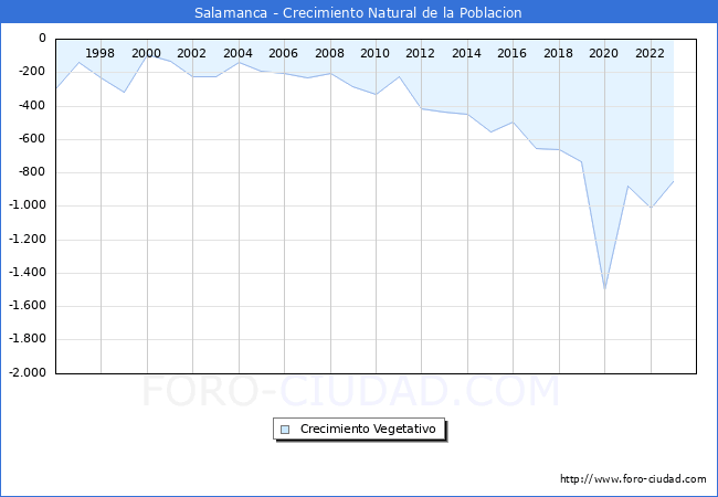 Crecimiento Vegetativo del municipio de Salamanca desde 1996 hasta el 2023 
