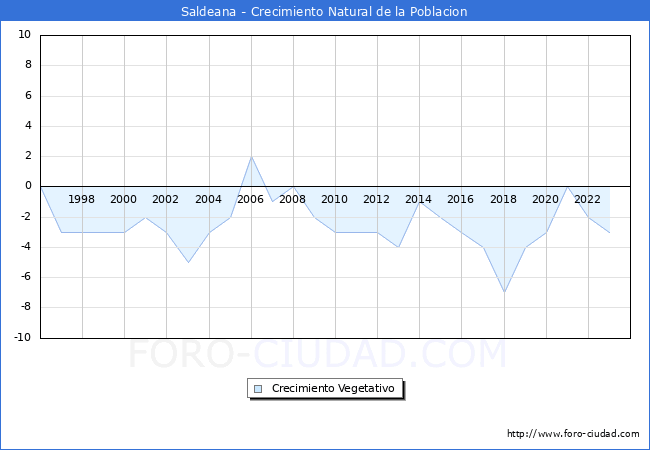 Crecimiento Vegetativo del municipio de Saldeana desde 1996 hasta el 2023 