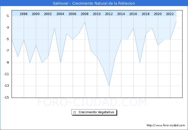 Crecimiento Vegetativo del municipio de Salmoral desde 1996 hasta el 2023 