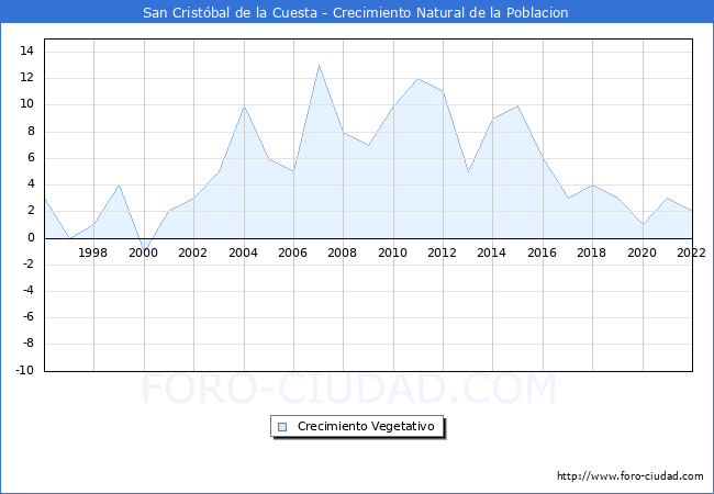 Crecimiento Vegetativo del municipio de San Cristóbal de la Cuesta desde 1996 hasta el 2021 