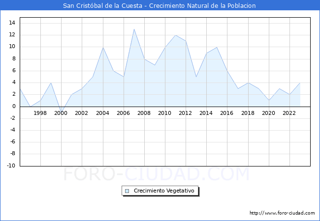 Crecimiento Vegetativo del municipio de San Cristbal de la Cuesta desde 1996 hasta el 2023 