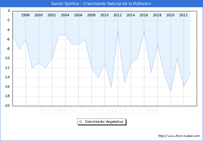 Crecimiento Vegetativo del municipio de Sancti-Spritus desde 1996 hasta el 2023 
