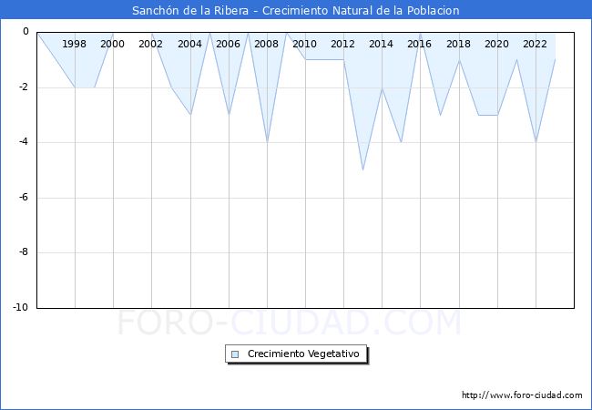 Crecimiento Vegetativo del municipio de Sanchn de la Ribera desde 1996 hasta el 2023 