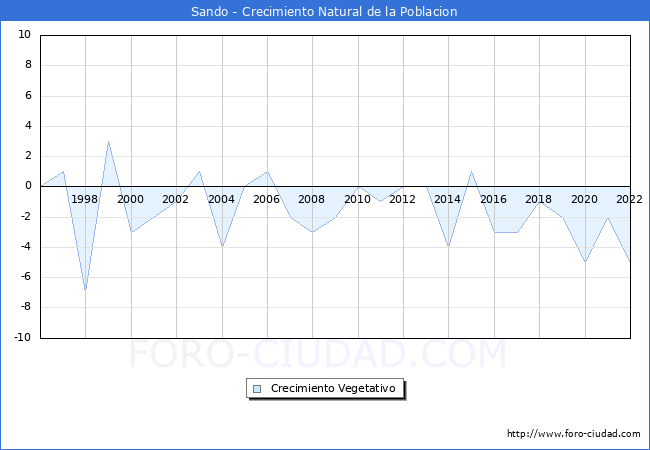 Crecimiento Vegetativo del municipio de Sando desde 1996 hasta el 2021 