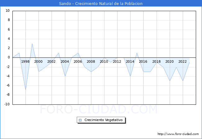 Crecimiento Vegetativo del municipio de Sando desde 1996 hasta el 2023 