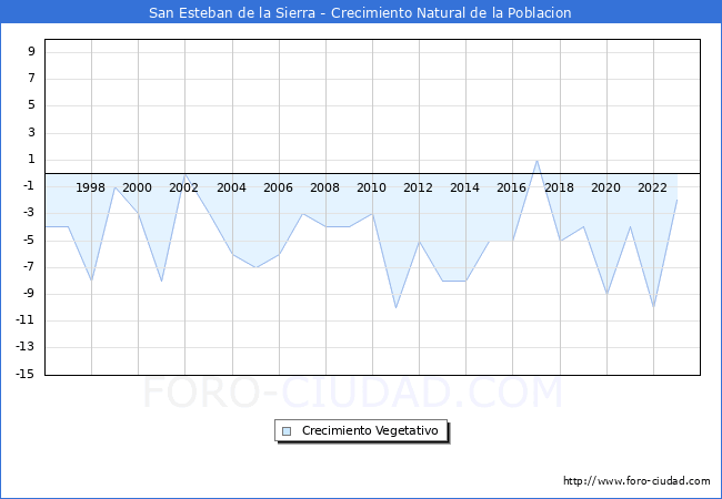 Crecimiento Vegetativo del municipio de San Esteban de la Sierra desde 1996 hasta el 2023 