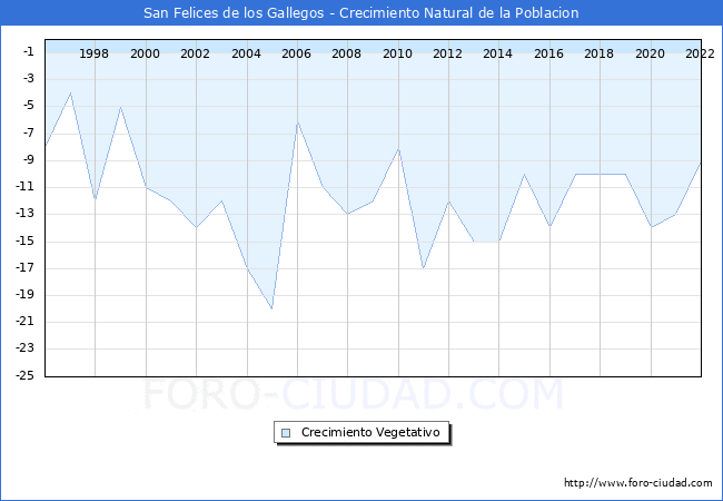 Crecimiento Vegetativo del municipio de San Felices de los Gallegos desde 1996 hasta el 2021 