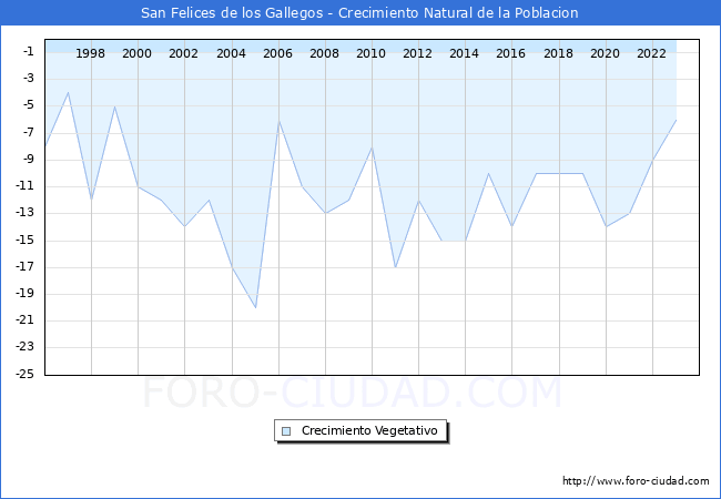 Crecimiento Vegetativo del municipio de San Felices de los Gallegos desde 1996 hasta el 2023 