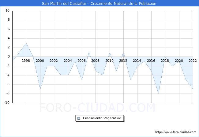 Crecimiento Vegetativo del municipio de San Martín del Castañar desde 1996 hasta el 2021 
