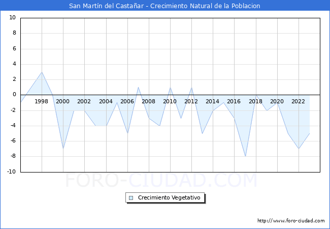 Crecimiento Vegetativo del municipio de San Martn del Castaar desde 1996 hasta el 2023 