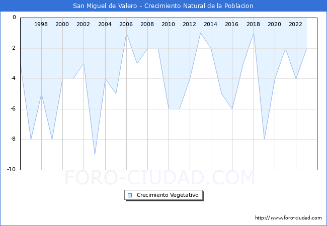 Crecimiento Vegetativo del municipio de San Miguel de Valero desde 1996 hasta el 2023 
