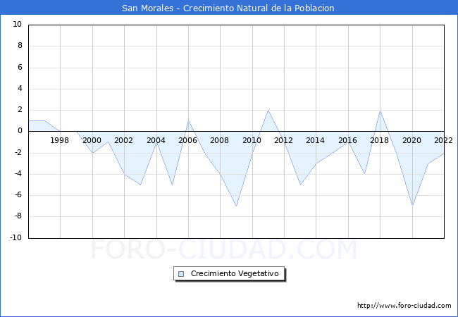 Crecimiento Vegetativo del municipio de San Morales desde 1996 hasta el 2022 
