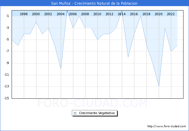 Crecimiento Vegetativo del municipio de San Muoz desde 1996 hasta el 2023 