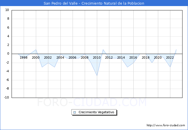 Crecimiento Vegetativo del municipio de San Pedro del Valle desde 1996 hasta el 2023 
