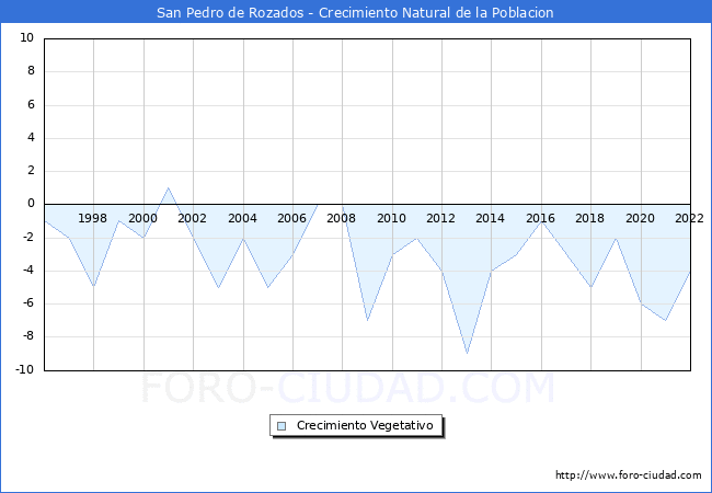 Crecimiento Vegetativo del municipio de San Pedro de Rozados desde 1996 hasta el 2022 